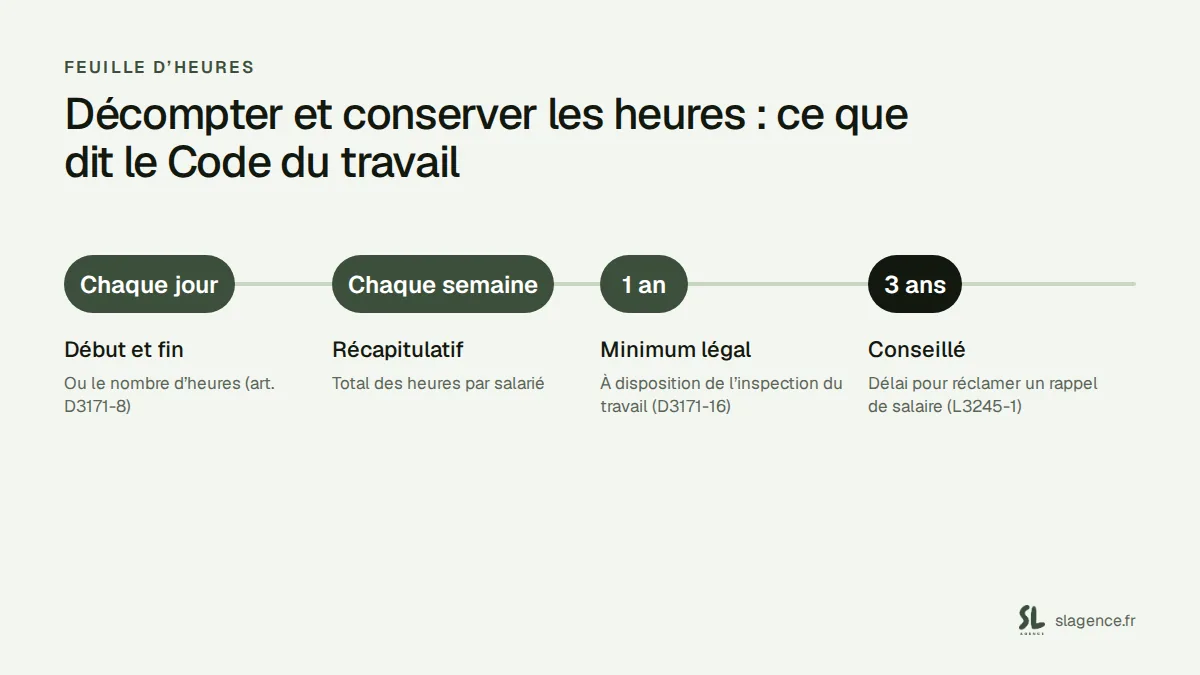 Obligations de décompte du temps de travail : enregistrement chaque jour, récapitulatif chaque semaine, conservation un an minimum et trois ans conseillés